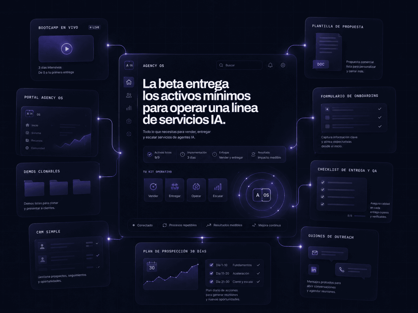 Panel visual con los activos incluidos en IA Agency OS: portal, demos, CRM, propuesta, onboarding, QA y outreach