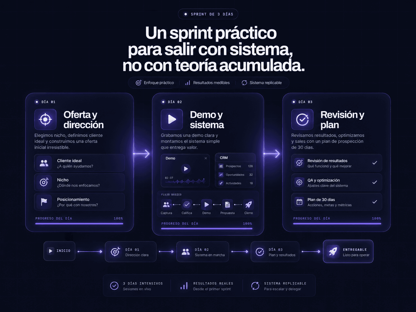 Resumen visual del sprint de 3 dias: oferta, demo y revision del plan