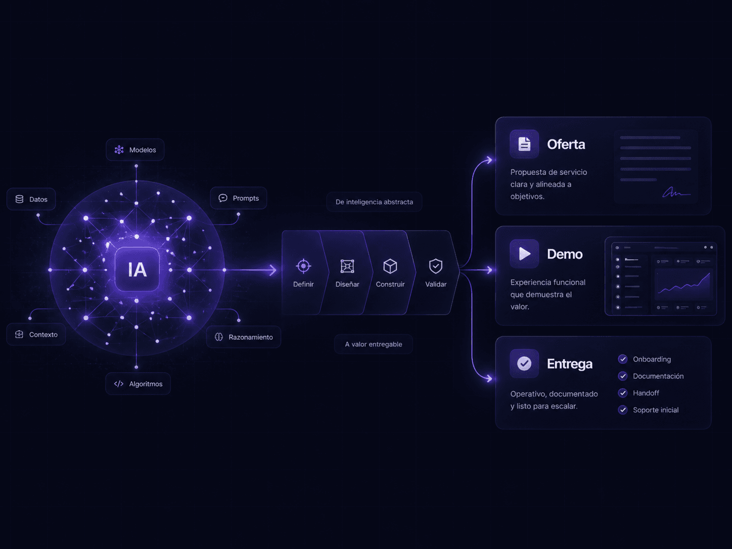 Flujo visual que transforma IA, datos, contexto y prompts en oferta, demo y entrega