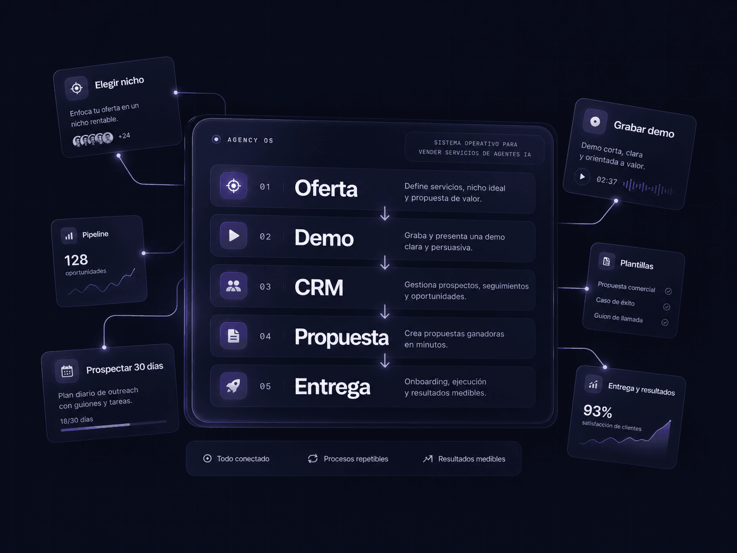 Mapa visual del sistema IA Agency OS con oferta, demo, CRM, propuesta y entrega