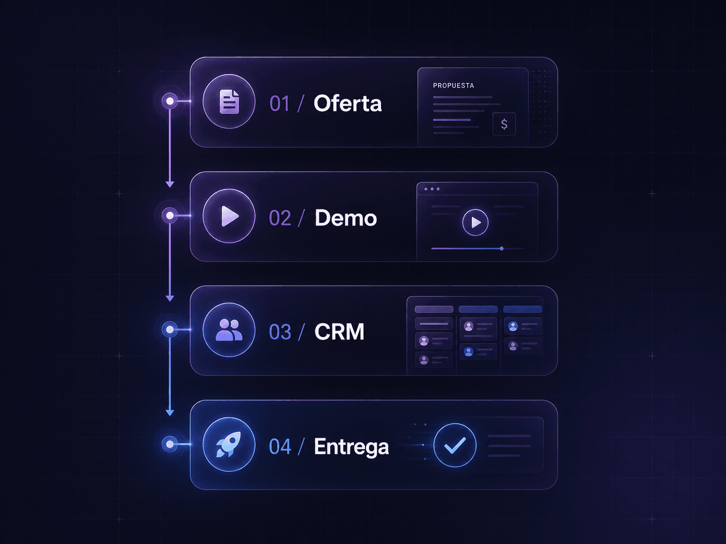Secuencia visual de IA Agency OS: oferta, demo, CRM y entrega